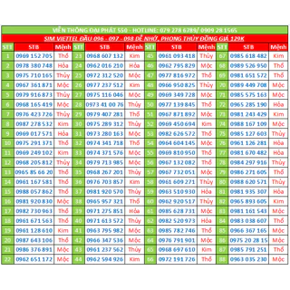 SIM VIETTEL ĐÀU 09 SỐ ĐẸP HỢP MỆNH PHONG THỦY ĐỒNG GIÁ 129K